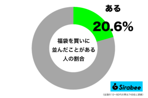 初売りの名物なのに意外に少ない…　約2割が「正月」に並んで買っている商品