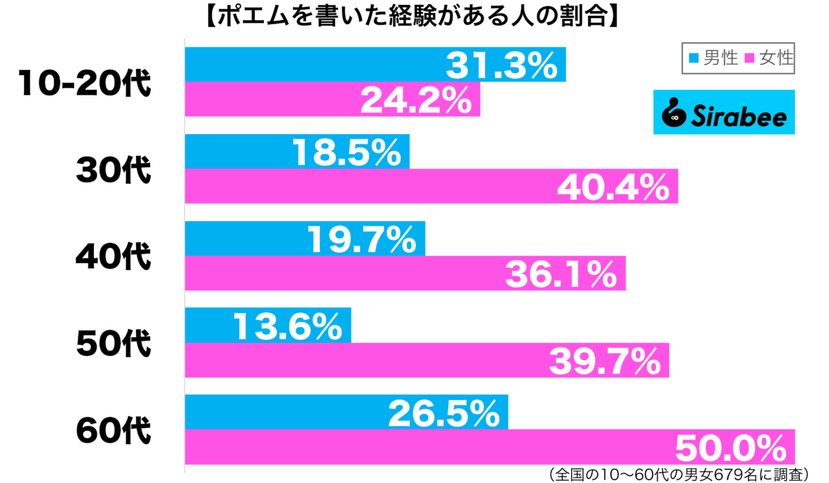 ポエムを書いた経験がある性年代別グラフ
