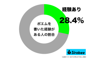約3割が”ポエム”を書いた経験あり　しかし「完全な黒歴史」と後悔の声も…