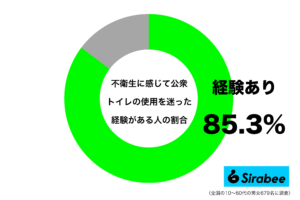 ここやめて他を探そうかな…　約8割が「不衛生な公衆トイレ」を前に思うこと