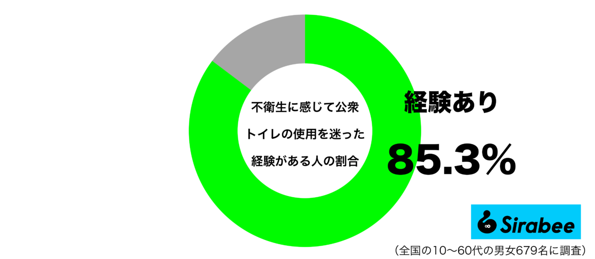 不衛生に感じて公衆トイレの使用を迷ったことがあるグラフ