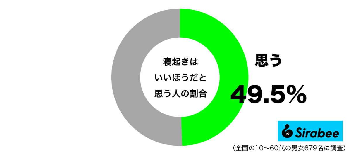 寝起きはいいほうだと思うグラフ