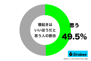 ”うらやましい”と思う人もいるかも…　約5割が「寝起きがいい」と認識している事実