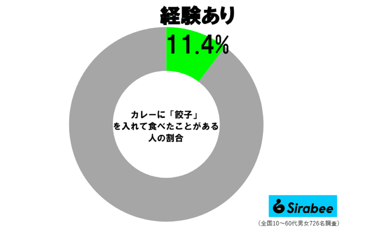カレーに「餃子」調査