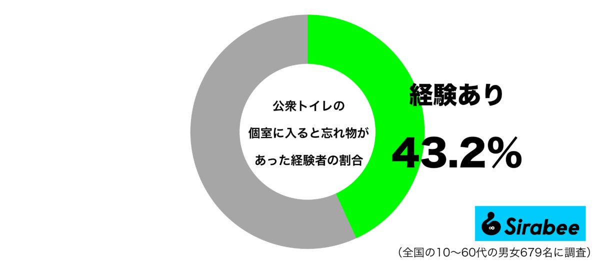 公衆トイレの個室に入ると、忘れ物があった経験があるグラフ
