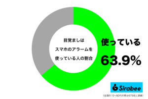 寝る前に触ってしまうデメリットも… 約6割が活用している「スマホ」の機能とは?