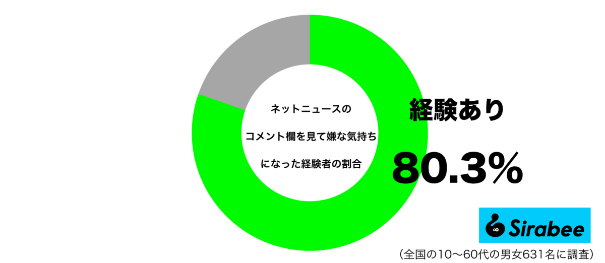ネットニュースのコメント欄を見て嫌な気持ちになった経験があるグラフ