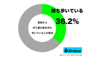 荷物にはなるが… 約4割が「雨に備えて」普段から持ち歩いているものとは?