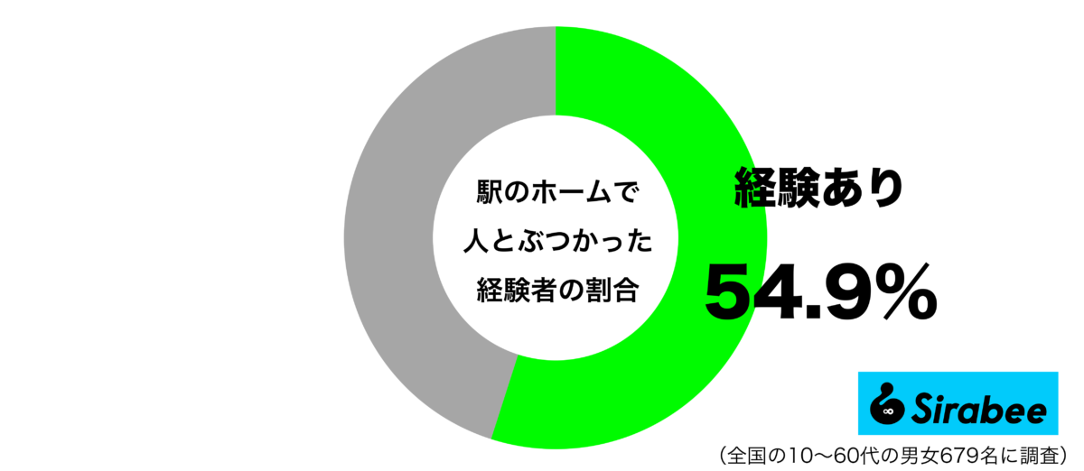駅のホームで人とぶつかった経験があるグラフ