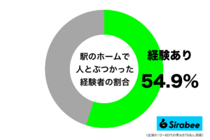 通勤ラッシュのときに起きがち…　約5割が「駅のホーム」で経験した悲劇とは？