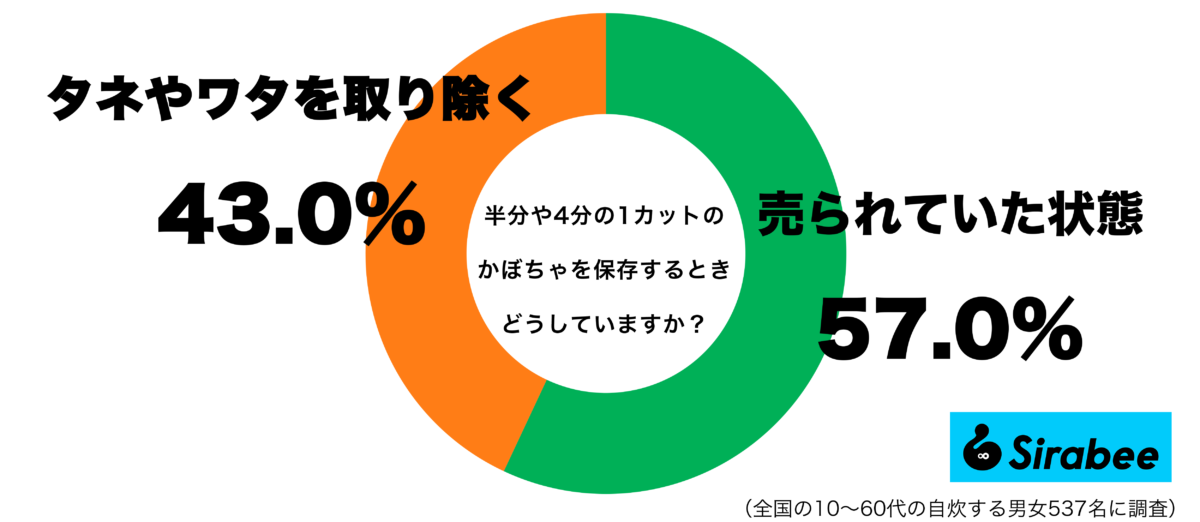 かぼちゃの保存方法