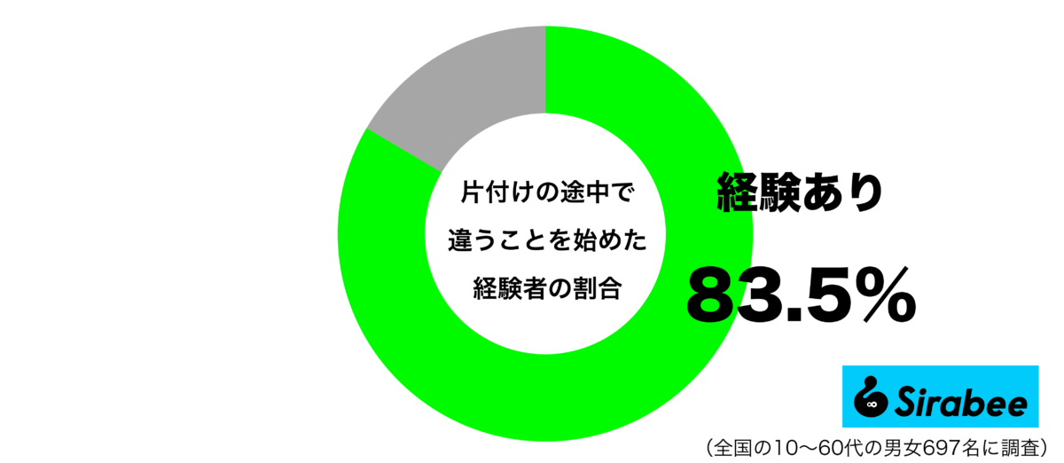 片付けの途中で違うことを始めた経験があるグラフ