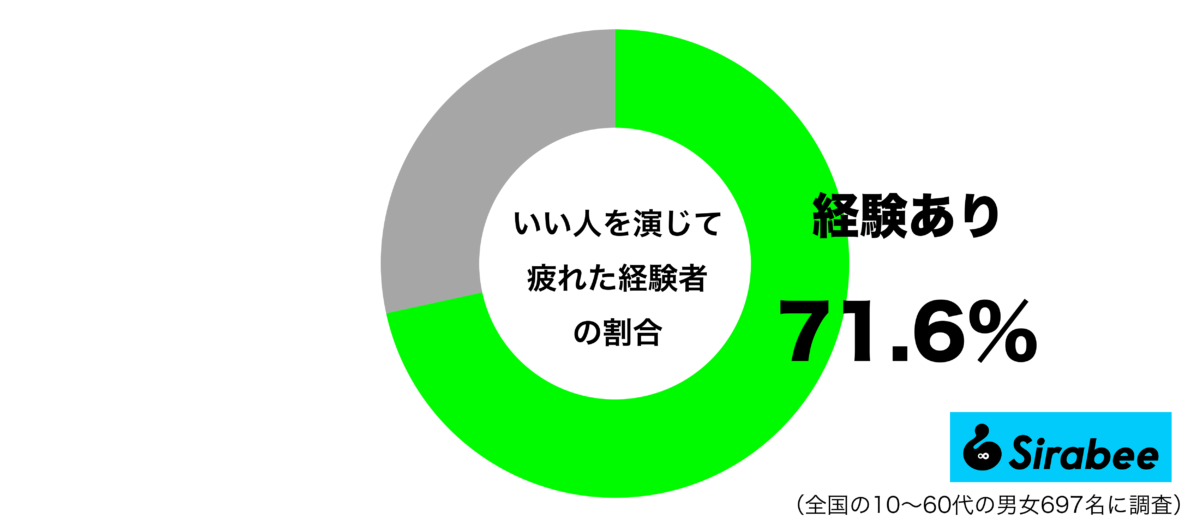 いい人を演じて疲れた経験があるグラフ
