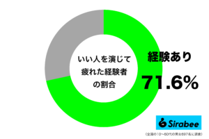 あなたもしているかも？　約7割が「人間関係」で疲れてしまう原因に共感