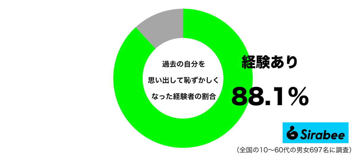 過去の自分を思い出して恥ずかしくなった経験があるグラフ