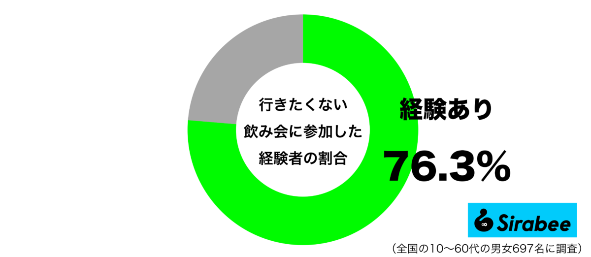 行きたくない飲み会に参加した経験があるグラフ