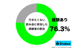 家でゆっくりしたいけれど… 約8割が「行きたい飲み会」に対して取った対応