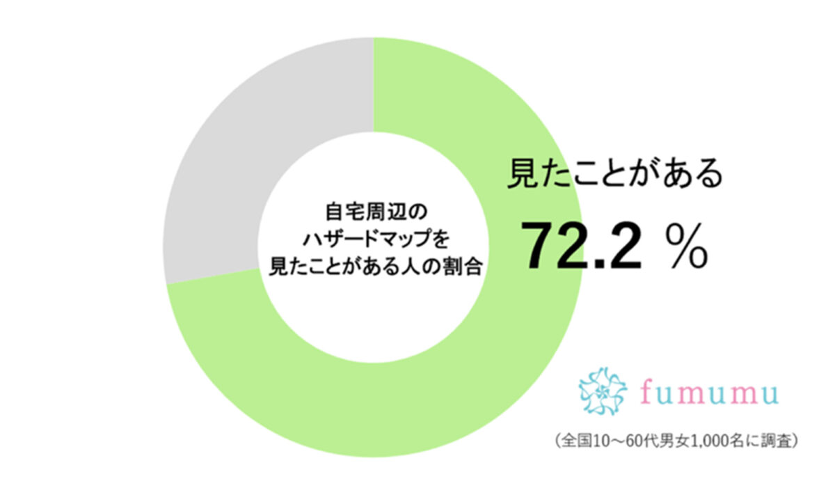 fumumu調査グラフ