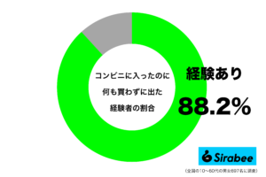 さんざん迷った末に…　約9割が「コンビニ」でやりがちな行動とは？
