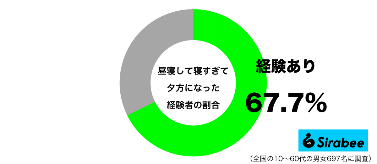 昼寝をして寝すぎて夕方になった経験があるグラフ