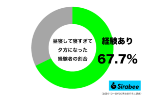 少し休憩のつもりが…　約7割が「昼寝」をしたときに”やってしまった”失敗
