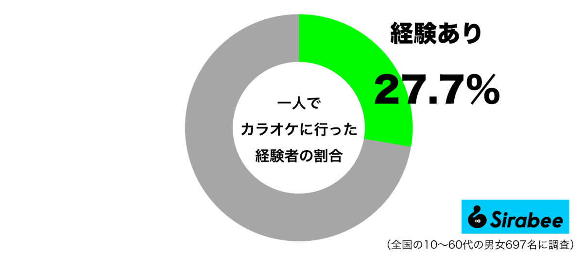 一人でカラオケに行った経験があるグラフ