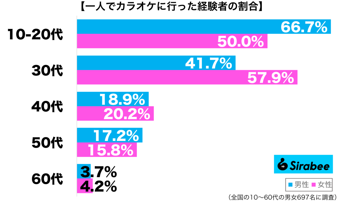 一人でカラオケに行った経験がある性年代別グラフ