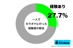 「ヒトカラ」の経験者は3割程度　世代間で意識のギャップもあるようで…