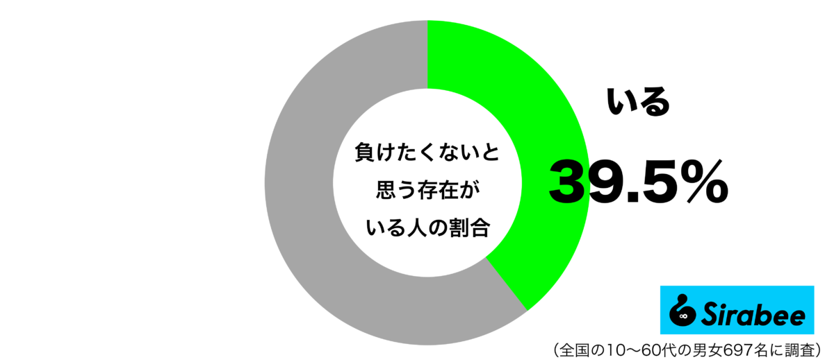 負けたくないと思う存在がいるグラフ