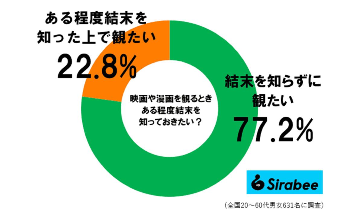 映画の結末を知りたいか調査