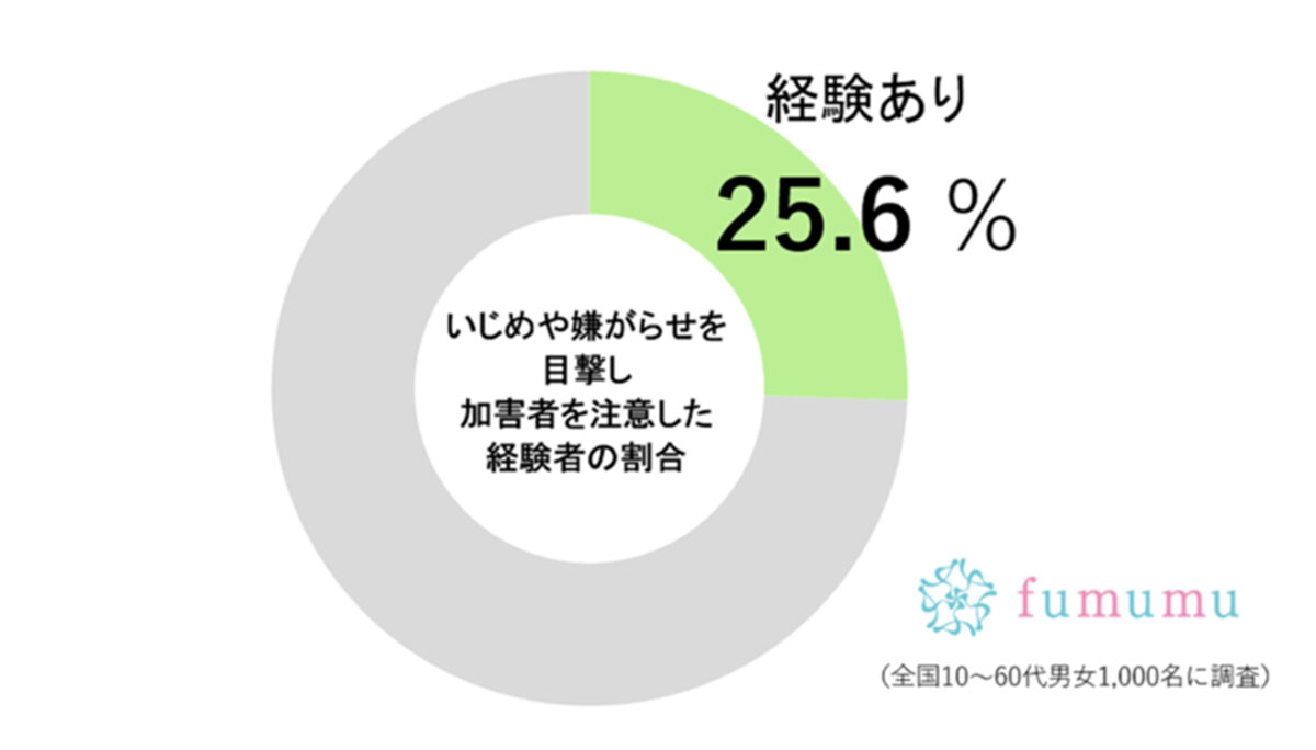 fumumu調査グラフ