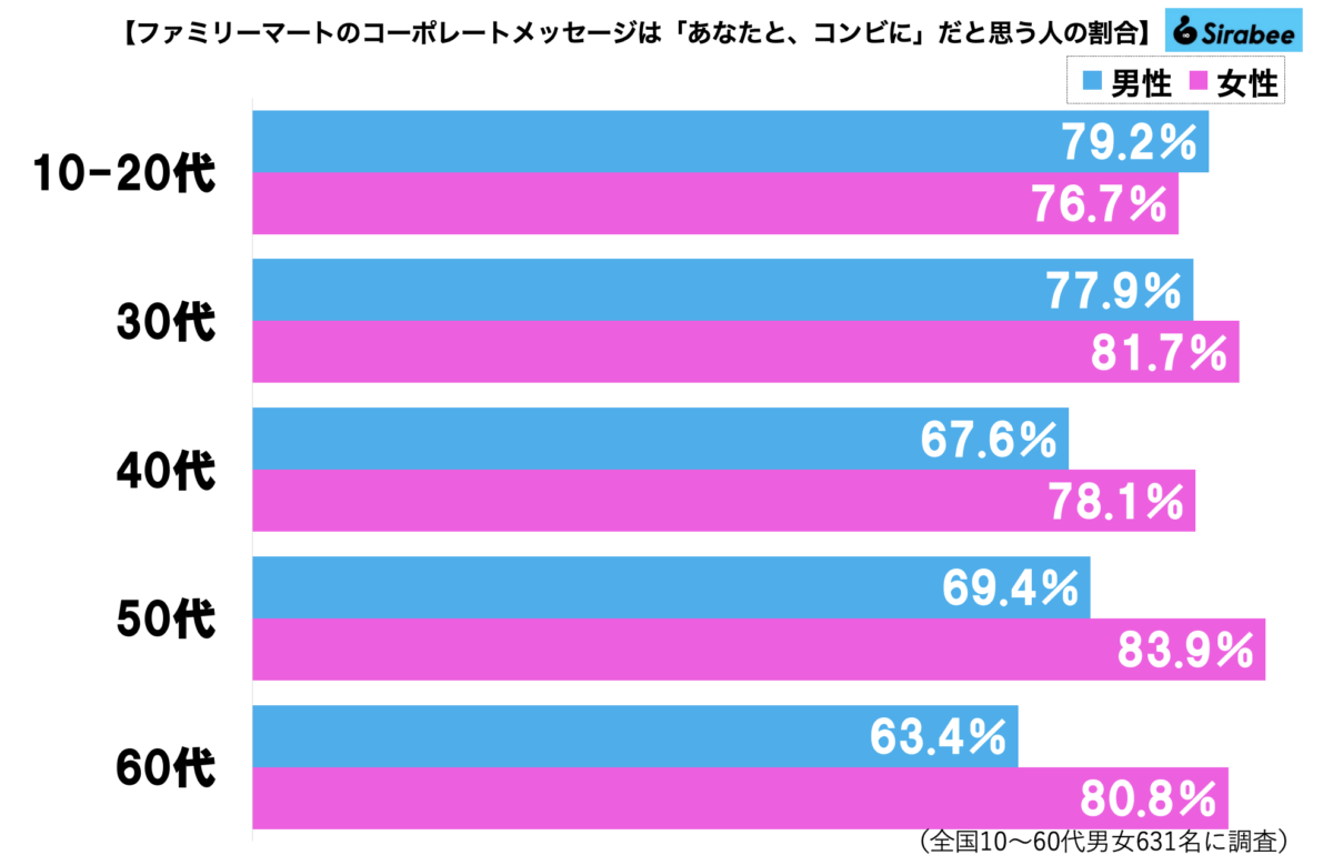 ファミマ、コーポレートメッセージのグラフ