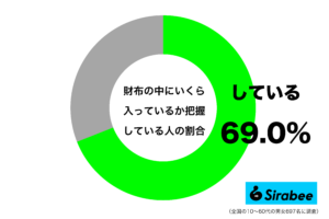 キャッシュレスが普及しても！　約7割がしている「財布の中身」にまつわること