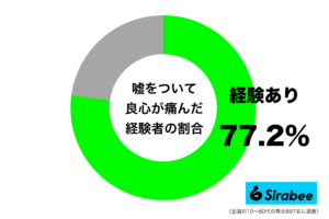 正直に言うべきだった？　約8割が経験している「嘘」をついたせいで起きた悲劇