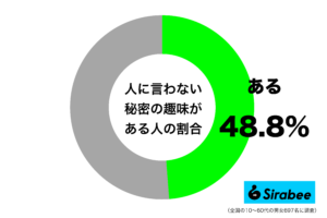 推し活ブームのはずなのに…　約5割が職場などで「秘密」にしていることに驚き