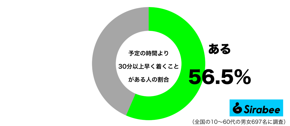 予定の時間より30分以上早く着くことがあるグラフ