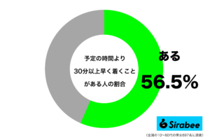 遅刻するのが嫌なので…　約6割が実践している「待ち合わせ」などでの素早い行動