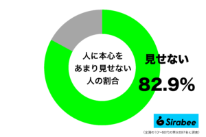 たとえ友達であっても気を遣い…　約8割が「人に本心を見せない」と理由とは？