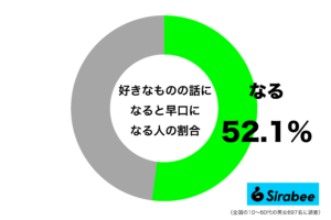 約5割が「好きなものの話」をするとき起きる現象とは？　テンションが上がってつい…