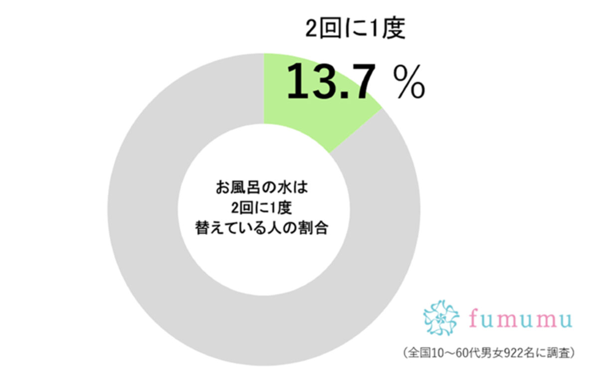 fumumu調査グラフ