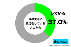 約4割が「今の生活に満足」と回答しているが…　複雑な気持ちを抱える人も多数