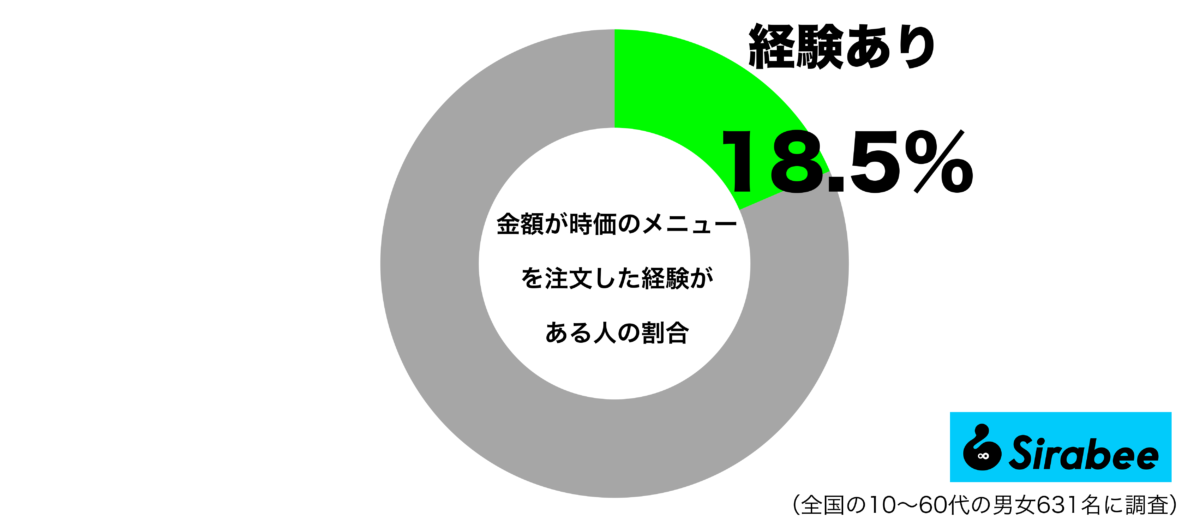 金額が「時価」のメニューを注文した経験があるグラフ