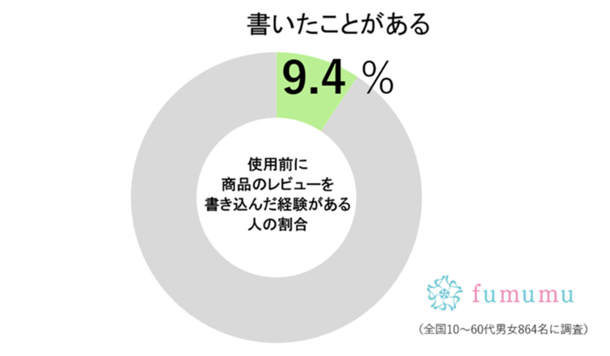 fumumu調査グラフ