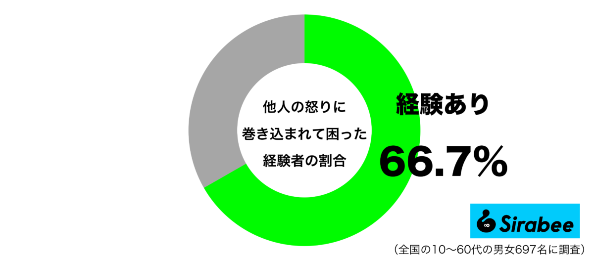 他人の怒りに巻き込まれて困った経験があるグラフ