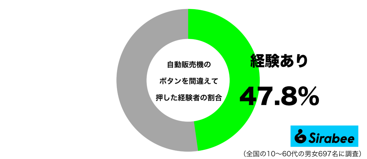 自動販売機のボタンを間違えて押した経験があるグラフ