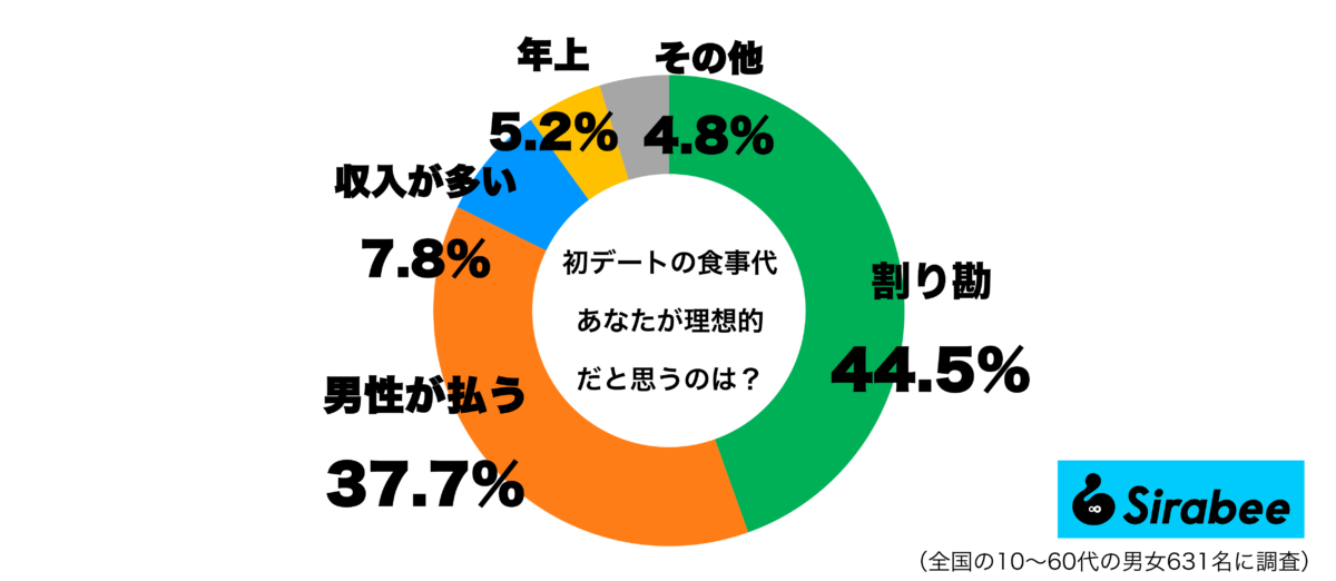初デートの食事代、理想的な払い方グラフ