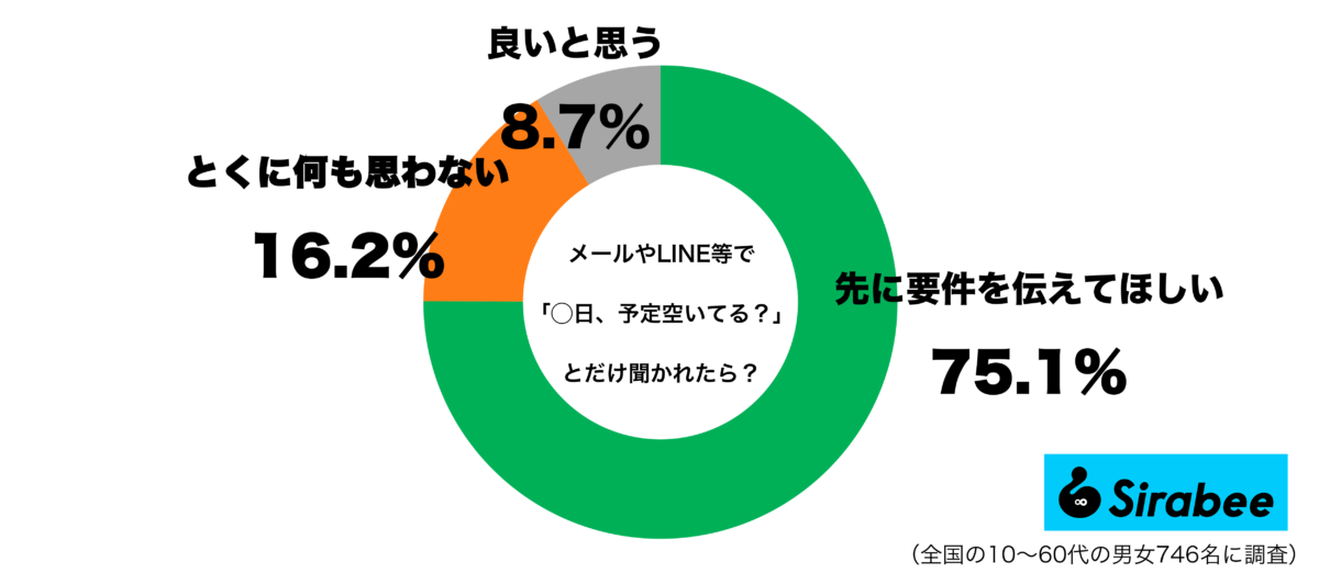 メールやLINE等で『◯日、予定空いている?』と聞かれたらどう思うグラフ