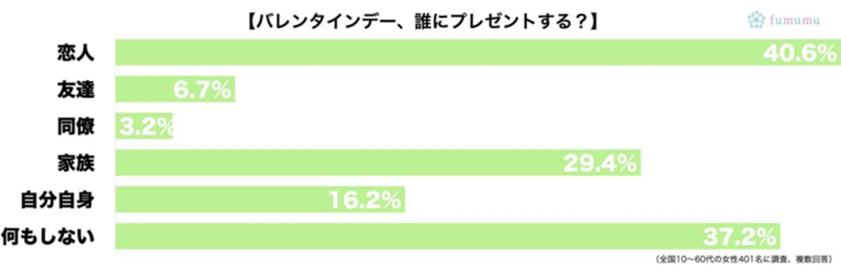 fumumu調査グラフ