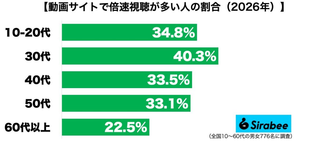 倍速視聴することが多い人の割合