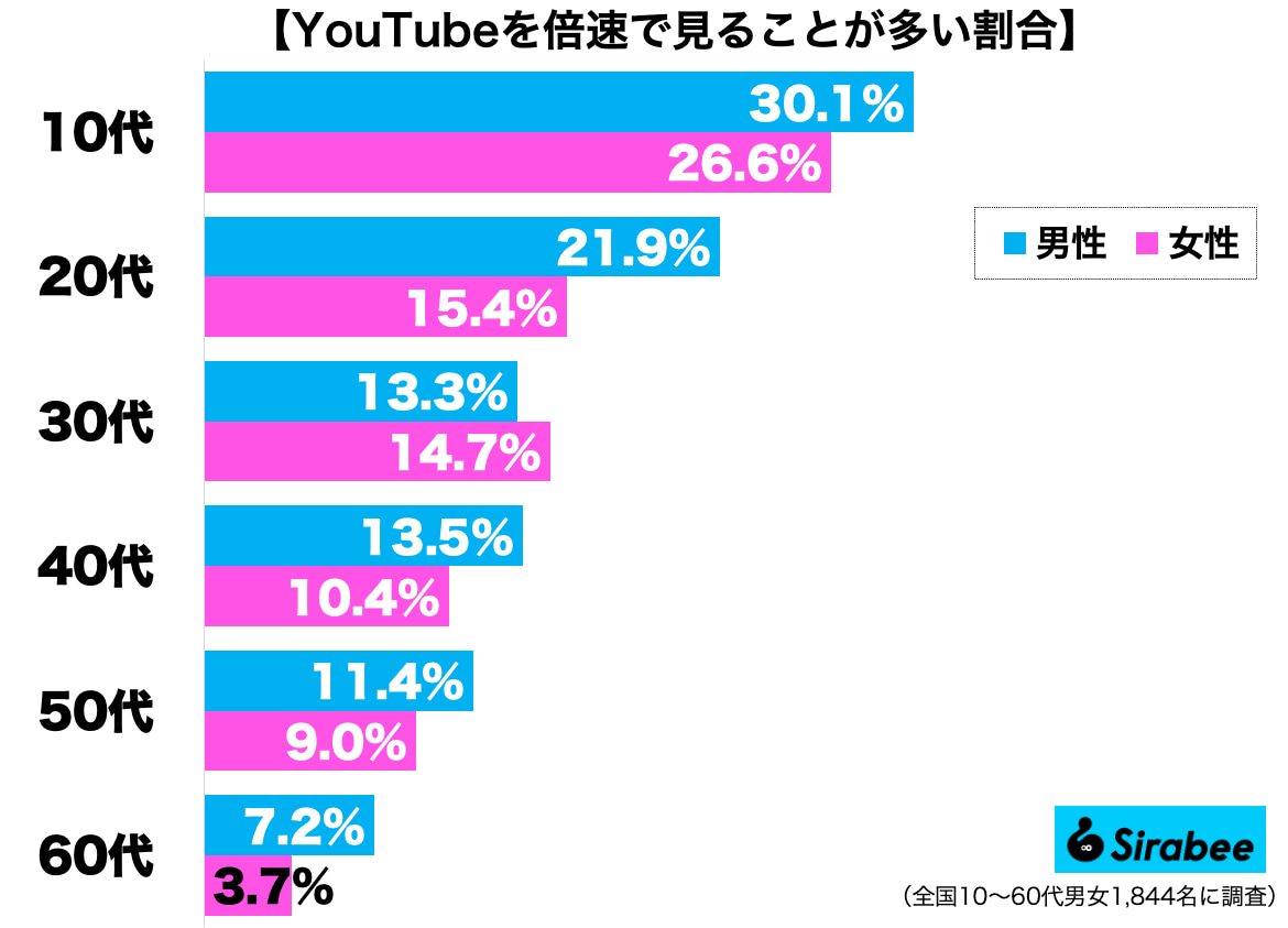 YouTubeを倍速視聴する人の割合